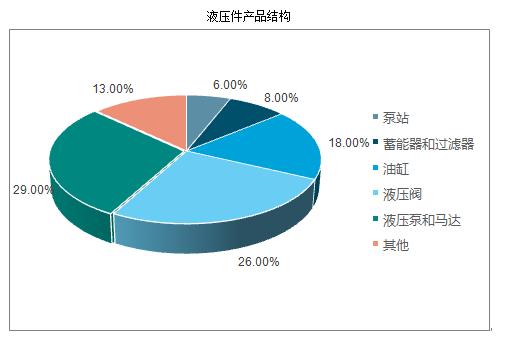 液壓件行業(yè)市場(chǎng)有多大？