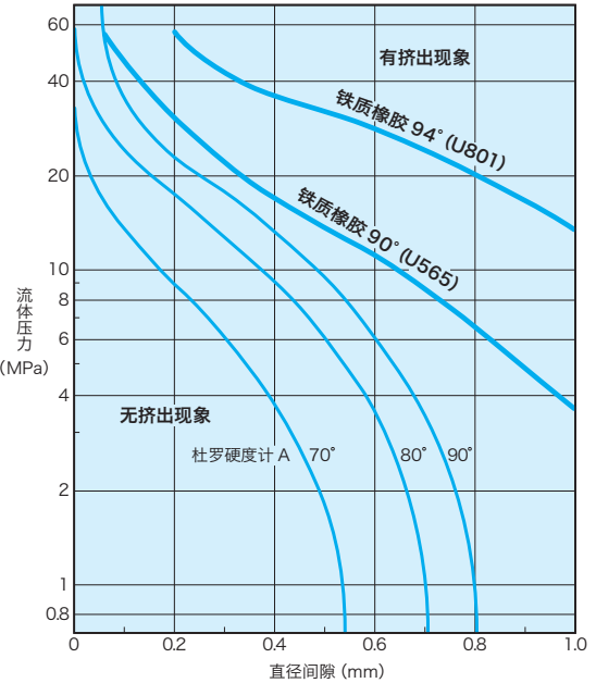 對于O形圈被擠出，你是否有很多個問號？？？