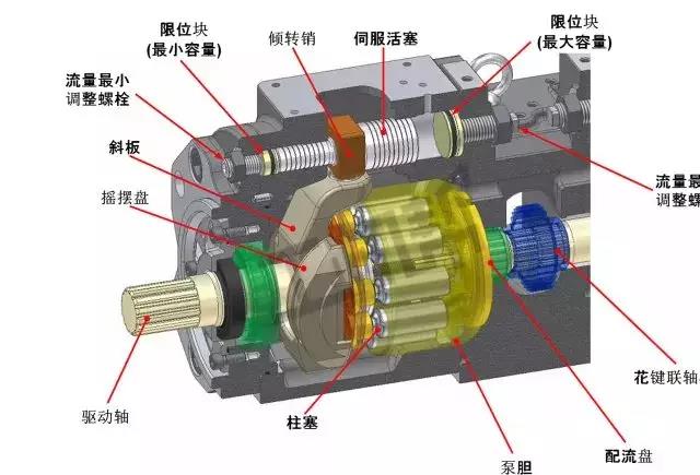 液壓泵流量調(diào)整，就是這么簡單