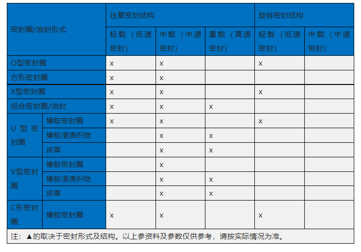 超高壓類密封圈結(jié)構(gòu)負載情況