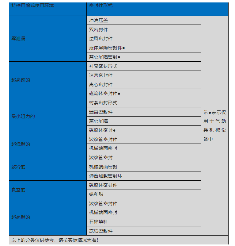 特殊用途的動密封件形式都有哪些呢？